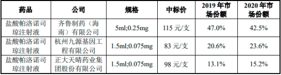 2023年全球及中国CINV药物、盐酸帕洛诺司琼口颊膜行业市场规模发展趋势分析及竞争格局研究预测
