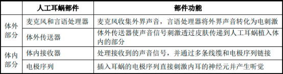 2023年人工耳蜗、人工耳蜗手术机器人行业市场发展规模前景预测及投资战略可行性研究咨询   