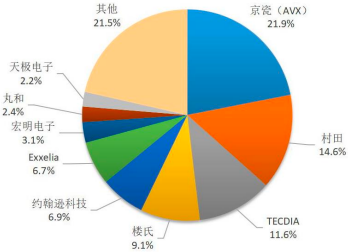 2023年微波瓷介芯片电容器、薄膜集成电路行业下游细分应用市场发展规模前景预测及重点企业竞争战略研究