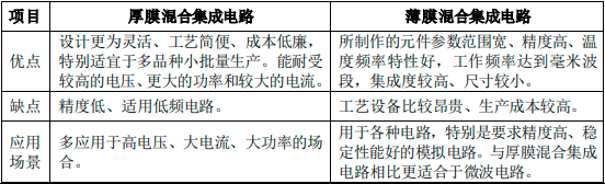 2023年微波瓷介芯片电容器、薄膜集成电路行业下游细分应用市场发展规模前景预测及重点企业竞争战略研究 2023年微波瓷介芯片电容器、薄膜集成电路行业下游细分应用市场发展规模前景预测及重点企业竞争战略研究