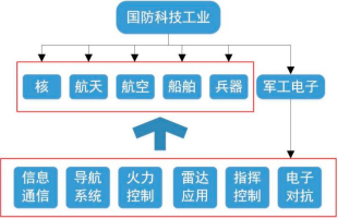 2023年微波瓷介芯片电容器、薄膜集成电路行业下游细分应用市场发展规模前景预测及重点企业竞争战略研究