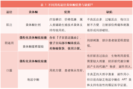 黄体酮用药攻略奉上，可以学习了！