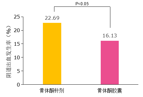 黄体酮用药攻略奉上,可以学习了! 黄体酮用药攻略奉上,可以学习了!