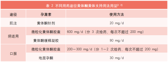 黄体酮用药攻略奉上,可以学习了! 黄体酮用药攻略奉上,可以学习了!