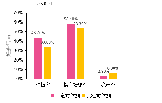 黄体酮用药攻略奉上,可以学习了! 黄体酮用药攻略奉上,可以学习了!