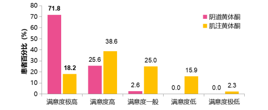 黄体酮用药攻略奉上,可以学习了! 黄体酮用药攻略奉上,可以学习了!
