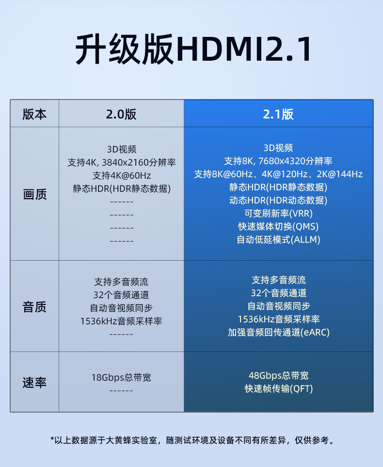 大黄蜂HDMI线2.1版8K@60HZ 4K@120HZ（1.5米3米普通版，5米以上为光纤带芯片版）