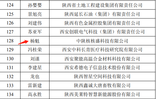 热烈祝贺核盛科技杨魁博士荣获陕西省“青年科技新星”称号