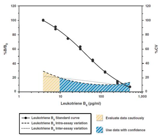 白三烯B4酶免检测试剂盒(Leukotriene B4 EIA Kit) 