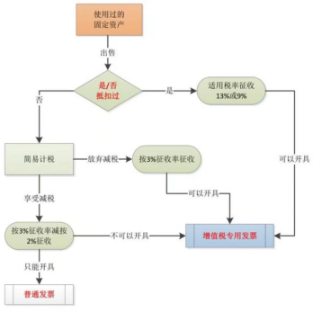 会计实务-“固定资产”