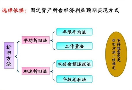 会计实务-“固定资产”