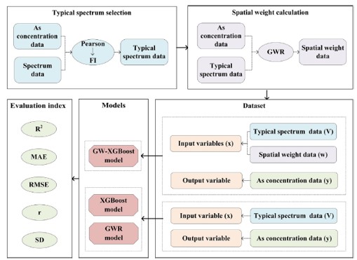 Application of ASD FieldSpec 4 Spectrometer on Soil Arsenic Concentration Estimation