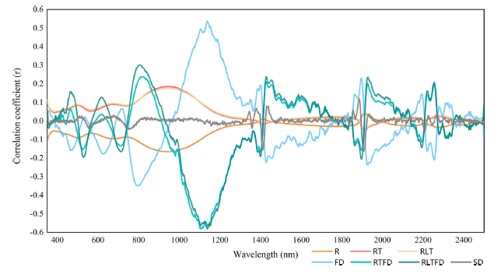 Application of ASD FieldSpec 4 Spectrometer on Soil Arsenic Concentration Estimation