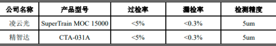中金企信国际咨询-2023年自动光学检测设备、半导体测试设备行业重点企业市场销售收入分析及市场发展趋势研究预测