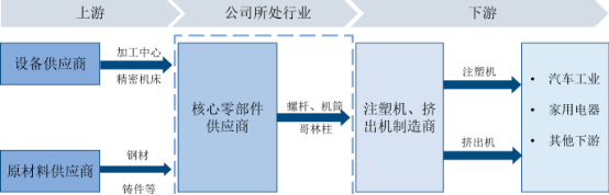 中金企信国际咨询-2023年注塑机行业全产业发展趋势分析及投资战略可行性评估预测