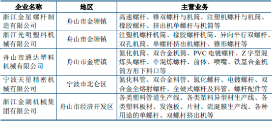中金企信国际咨询-2023年注塑机行业全产业发展趋势分析及投资战略可行性评估预测