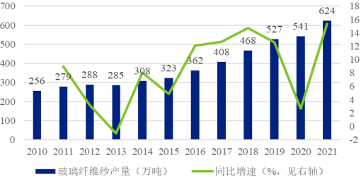 中金企信国际咨询-2023年增强材料行业细分产品市场产量、消费量、下游应用领域需求占比分析及市场规模增长率研究预测