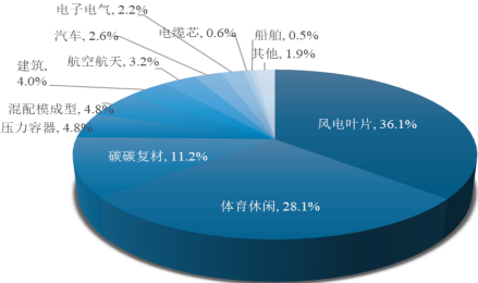 中金企信国际咨询-2023年增强材料行业细分产品市场产量、消费量、下游应用领域需求占比分析及市场规模增长率研究预测