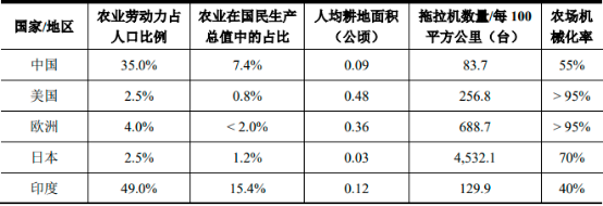 中金企信国际咨询-2023年全球及中国农业机械行业市场销售收入分析预测及未来市场发展趋势预测