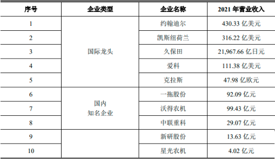 中金企信国际咨询-2023年全球及中国农业机械行业市场销售收入分析预测及未来市场发展趋势预测