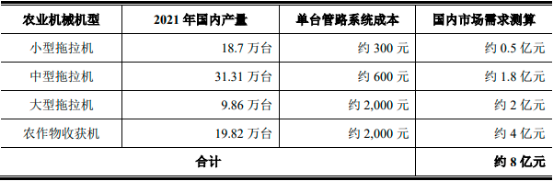 中金企信国际咨询-2023年全球及中国农业机械行业市场销售收入分析预测及未来市场发展趋势预测