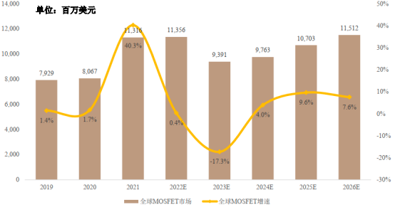 中金企信国际咨询-2023年全球及中国电源管理IC、MOSFET市场下游产业链需求规模分析预测及投资战略可行性研究
