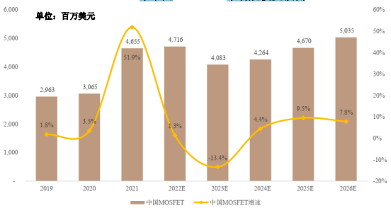 中金企信国际咨询-2023年全球及中国电源管理IC、MOSFET市场下游产业链需求规模分析预测及投资战略可行性研究