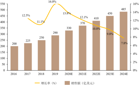 中金企信国际咨询-2023年全球及中国电源管理IC、MOSFET市场下游产业链需求规模分析预测及投资战略可行性研究