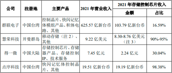 中金企信国际咨询-2023年全球及中国NAND-FLASH存储器行业市场需求规模发展前景预测及重点企业市场份额占比分析