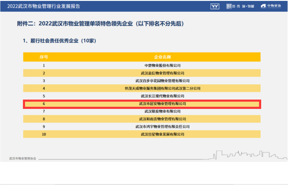 热烈祝贺居安物业再次入围武汉市“物业服务企业综合实力50强”