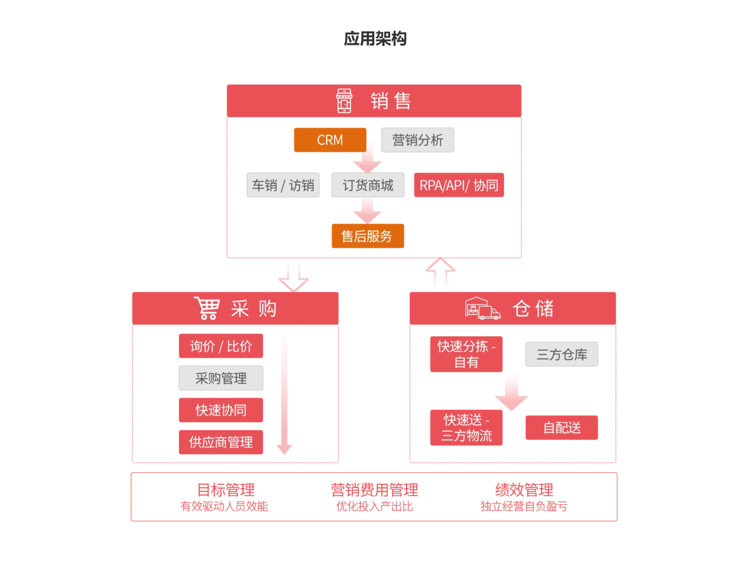 进销存管理