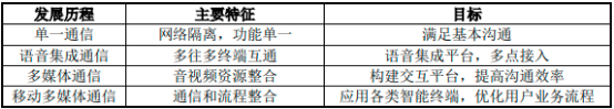 2023年融合通信市场上下游产业链发展规模现状分析及投资战略可行性评估预测