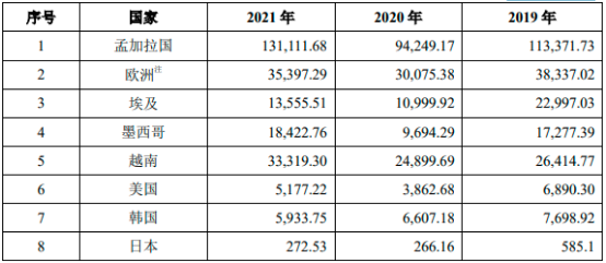 2023年全球及中国纺织、牛仔面料行业市场消费结构分析预测及市场规模竞争战略预测咨询