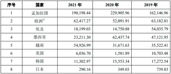 2023年全球及中国纺织、牛仔面料行业市场消费结构分析预测及市场规模竞争战略预测咨询