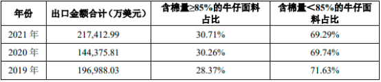 2023年全球及中国纺织、牛仔面料行业市场消费结构分析预测及市场规模竞争战略预测咨询