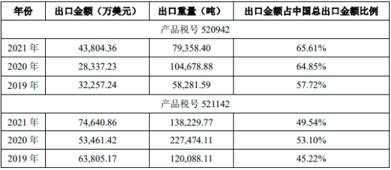 2023年全球及中国纺织、牛仔面料行业市场消费结构分析预测及市场规模竞争战略预测咨询