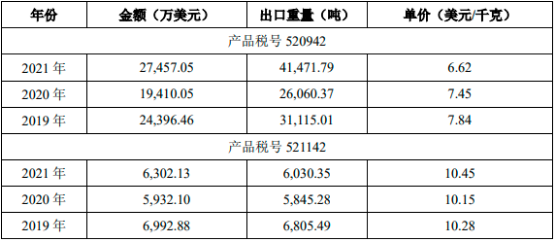 2023年全球及中国纺织、牛仔面料行业市场消费结构分析预测及市场规模竞争战略预测咨询