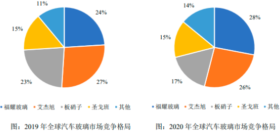 2023年汽车玻璃行业市场供需规模分析预测及重点企业竞争格局研究