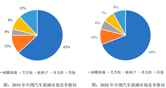 2023年汽车玻璃行业市场供需规模分析预测及重点企业竞争格局研究