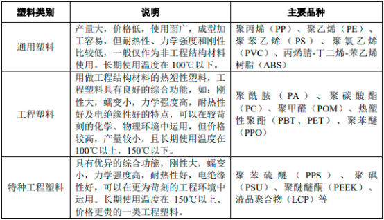 2023年改性塑料行业下游市场细分应用领域市场发展规模研究预测及未来市场竞争格局分析   
