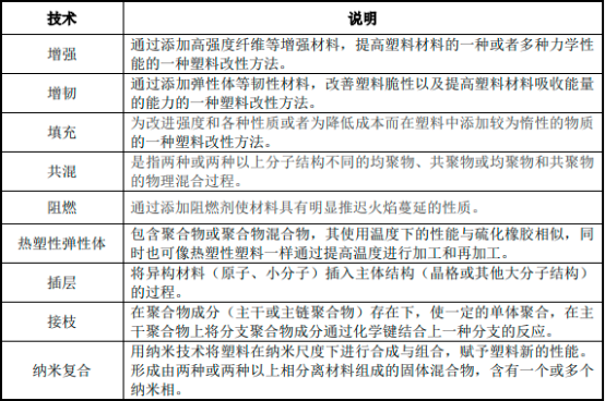 2023年改性塑料行业下游市场细分应用领域市场发展规模研究预测及未来市场竞争格局分析   
