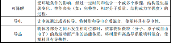 2023年改性塑料行业下游市场细分应用领域市场发展规模研究预测及未来市场竞争格局分析   