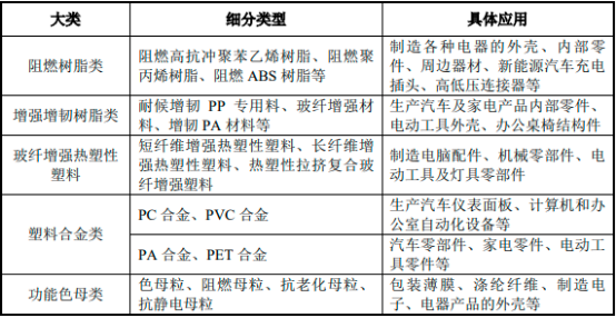 2023年改性塑料行业下游市场细分应用领域市场发展规模研究预测及未来市场竞争格局分析   