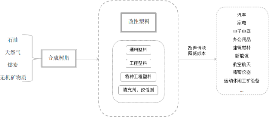 2023年改性塑料行业下游市场细分应用领域市场发展规模研究预测及未来市场竞争格局分析   
