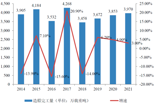 2023年船舶工业、船用柴油机行业市场运行现状分析及未来市场规模发展趋势评估预测