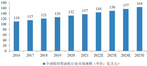 2023年船舶工业、船用柴油机行业市场运行现状分析及未来市场规模发展趋势评估预测