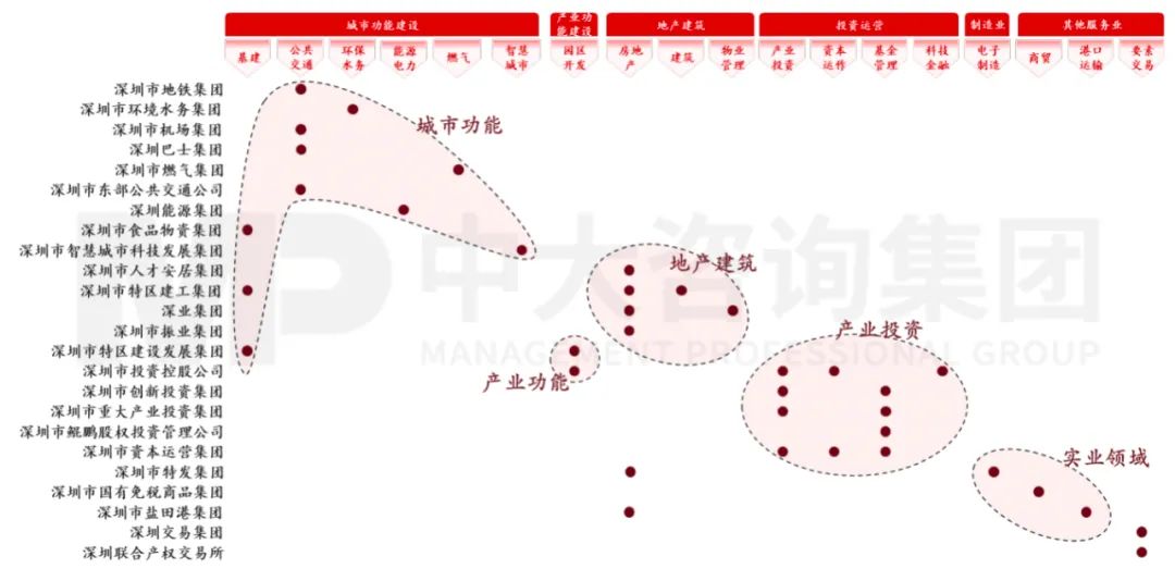  图3 深圳市属企业业务布局