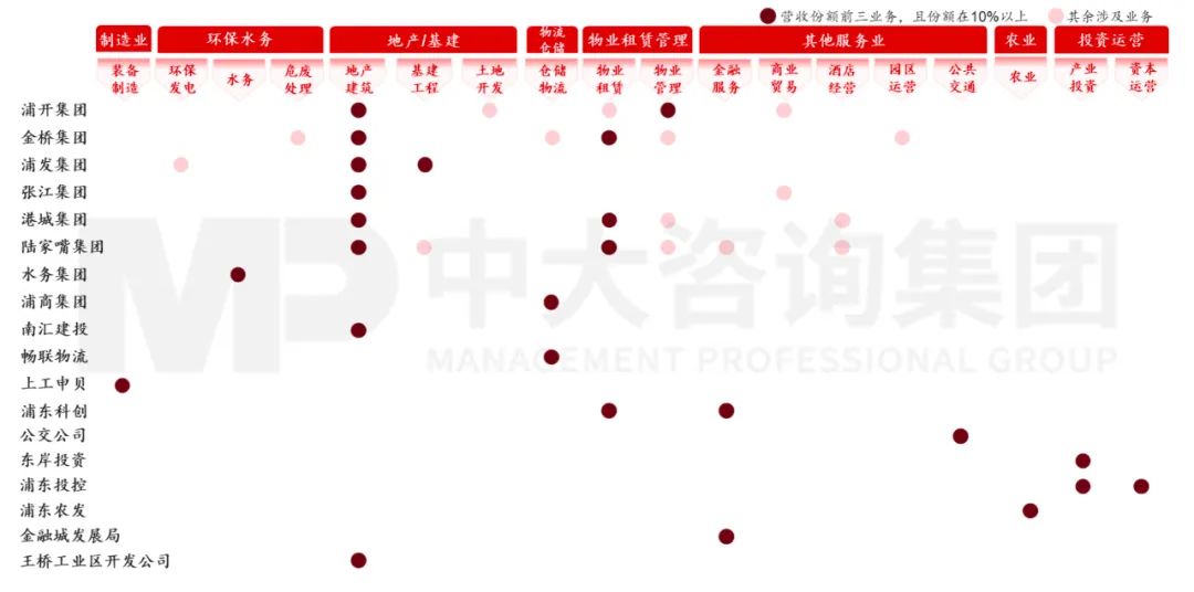   图4 浦东新区区属企业业务布局图