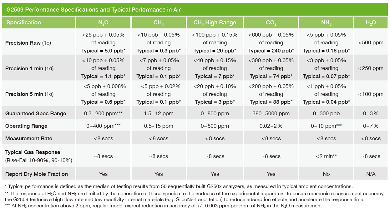 G2509 Gas Concentration Analyzer