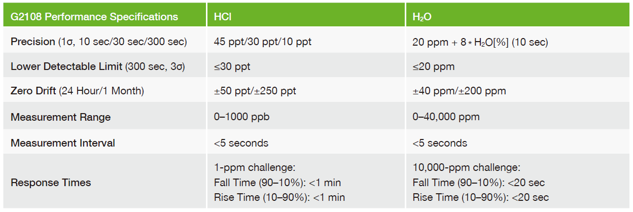 G2108 Gas Concentration Analyzer